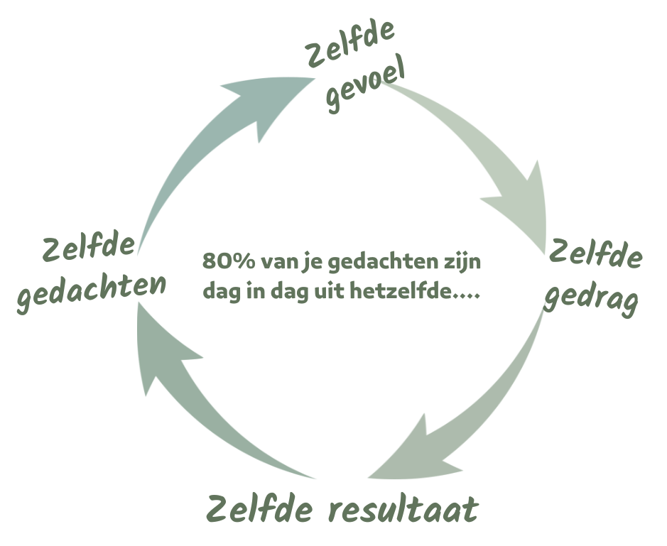 Kringloop van gedachten, gevoel, gedrag en resultaat