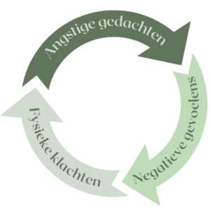 Angst en onzekerheid