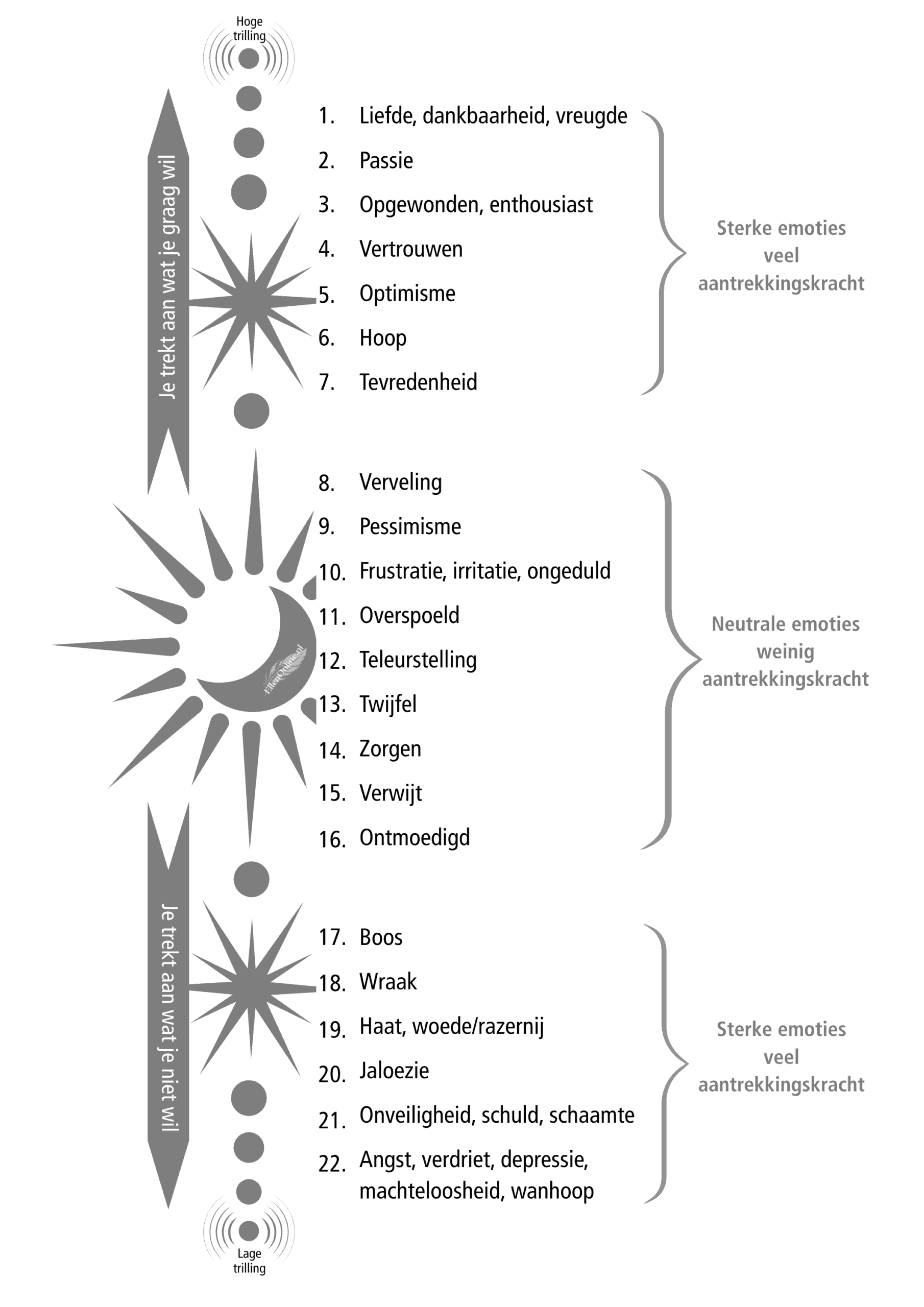 Emotie-ladder van Esther & Abraham Hicks
