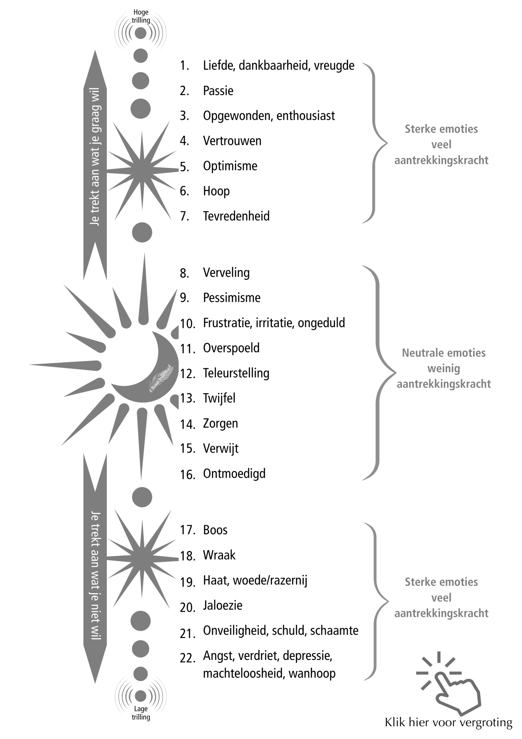 Emotie-ladder van Esther & Abraham Hicks